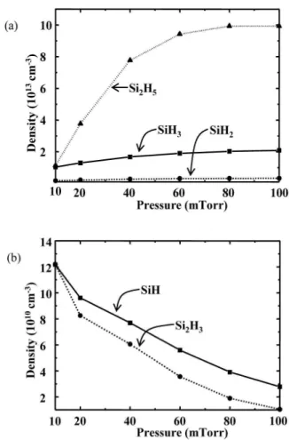 Figure  10.  Density  dependences  of  (a)  the  major  and  (b)  the  minor  neutrals  on  the  pressure.