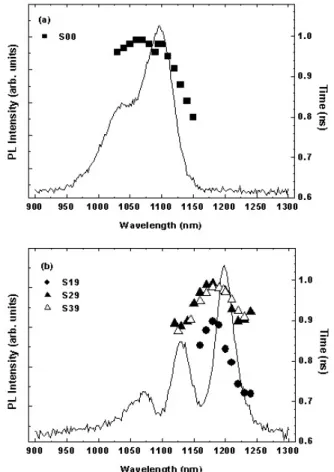Figure  3.  PL  spectra  and  decay  times  taken  at  10  K  (a)  for  the  reference  sample  S00  and  (b)  for  the  samples  S19,  S29,  and  S39  as  a  function  of  emission  wavelength