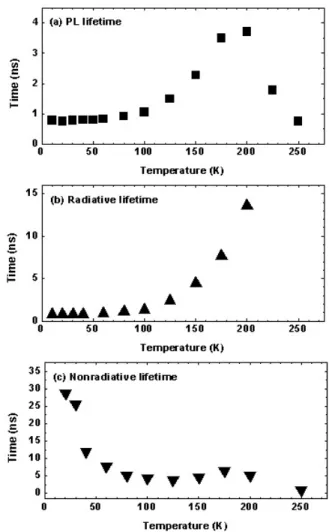 Figure 4. (a) PL lifetimes, (b) radiative lifetimes, and  (c)  non-radiative  lifetimes  for  the  sample  S19 measured as a function of temperature