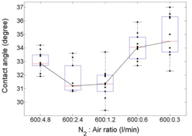 Figure  7.  Effect  of  gas  mixture  ratio  measured  by  contact  angle  (transferring  speed  =  20mm/ 