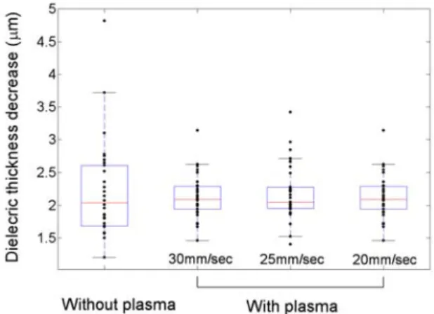 Figure 10. Measurements of process characteristics.