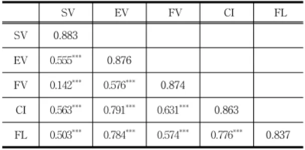 Fig.  2를  통하여  연구모형  1과  연구모형  2에  대한  가설 검정  결과를  비교할  수  있다.  연구모형  1은  매개변인을  고려하지  않은  모형인  반면,  연구모형  2에서는  매개변인 을  고려하였다