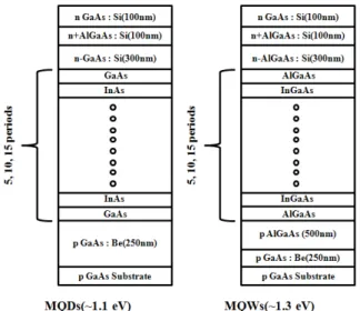 Figure 1. A schematic of InAs MQDs hetero-structure and  Al 0.3 GaAs 0.7 /In 0.12 Ga 0.88 As  MQWs.