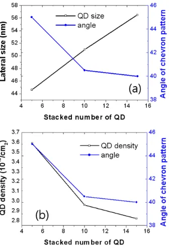 Figure  2.  AFM  surface  images  and  RHEED  images  of  multiple  InAs  quantum  dots.