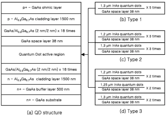 Figure  1.  Various  InAs  quantum  dot  epi-structures. 