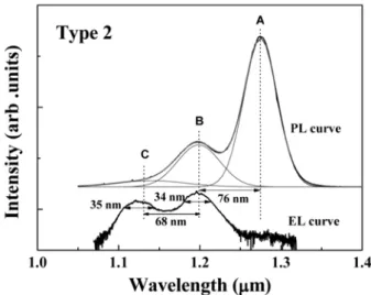 Figure 3. Comparison of EL and PL characteristics for  Type  1  sample.