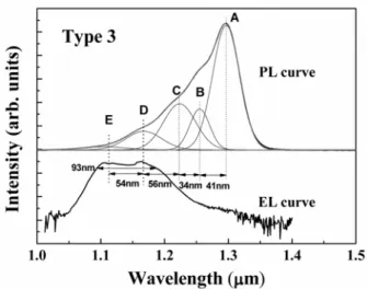 Figure  5.  Comparison  of  EL  and  PL  characteristics  for  Type  3  sample. Type 2와 같은 chirped 양자점 구조를 통하여 의도했던  바는 EL 피이크가 1.3 ㎛와 1.2 ㎛를 중심으로 형성되어  파장대역폭이 증가된 고휘도 발광소자의 개발 가능성을 기 대한 것인데, Fig