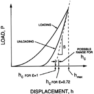 Figure  1.  General  depth  vs.  load  force  graph.