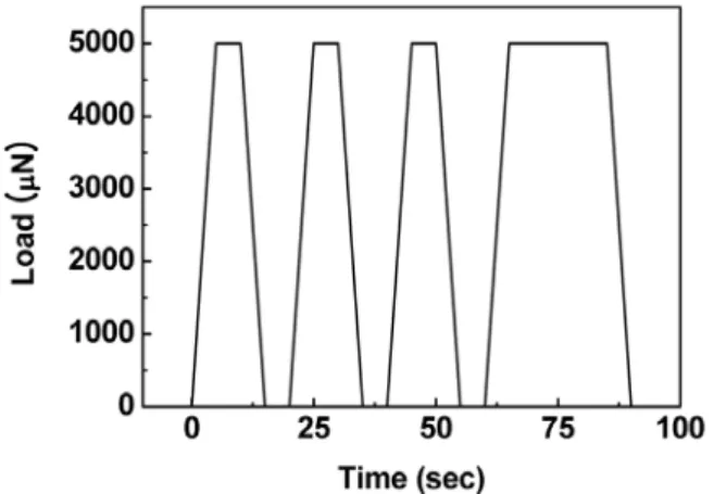 Figure  4.  Depth  of  indentation  vs.  load  force  graph  of  aluminium.