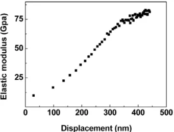 Figure  8.  Elastic  modulus  according  to  the  depth  of  indentation.