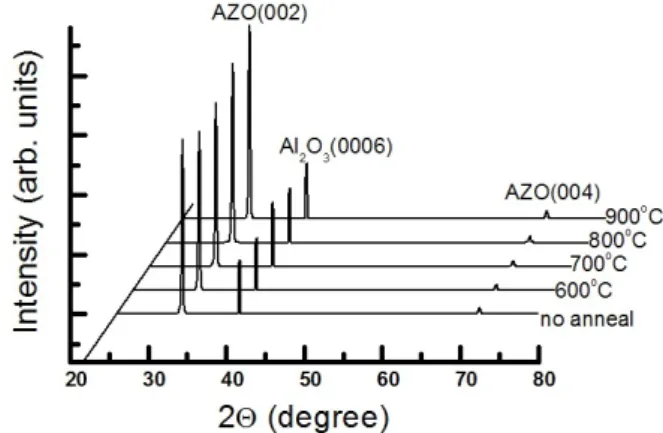 Figure  1.  XRD  patterns  of  AZO  thin  films  annealed  at  various  RTA  temperatures.