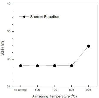Figure  3.  Surface  SEM  images  of  AZO  thin  films  annealed  at  RTA  temperatures  of  (a)  0℃,  (b)  600℃,  (c)  700℃,  (d)  800℃,  and  (e)  900℃.(0006) 면에서 생겨난 회절 피크를 나타낸다