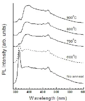 Figure 5. Plot of     vs photon energy    for the AZO thin films annealed at various RTA temperatures