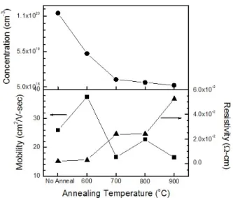 Figure  7.  Charge  carrier  concentration,  Hall  mobility,  and  electrical  resistivity  of  AZO  thin  films  measured  as  a  function  of  RTA  temperature.