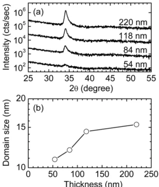 Figure  4.  (a)  XRD  patterns  measured  at  54,  84,  118, 220  nm  thick  samples,  respectively