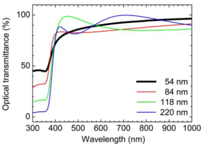 Figure  5.  A  variation  of  c-lattice  constant  as  a  function  of  film  thickness.