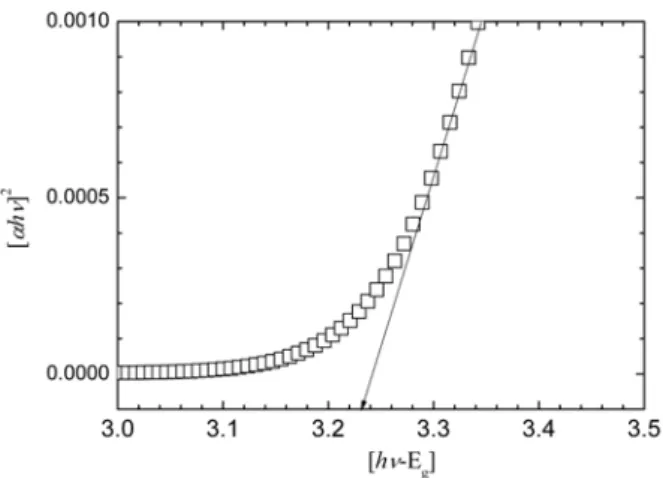 Figure  7.  A  plot  of  [ αhν ] 2   vs  [ hν-E g ]  of  the  220  nm  thick  sample.  By  extrapolating  in  the  linear  region  as  indicated  by  a  solid  arrow,  E g   of  3.23  eV  was  estimated