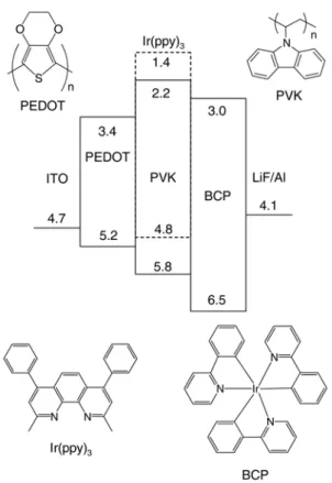 Figure 2. I-V characteristics of OLED with by  10,  20  µm/s  dip-coating  and  spin-  coating  at  1000  rpm