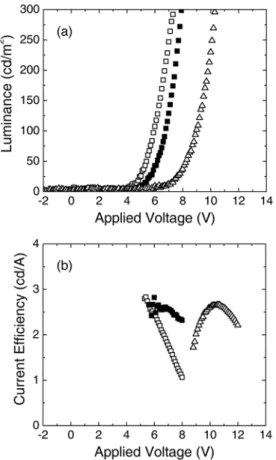 Figure  3.  Responses  of  OLEDs  having  structures ITO/PEDOT/PVK : Ir(ppy) 3 /BCP/ 