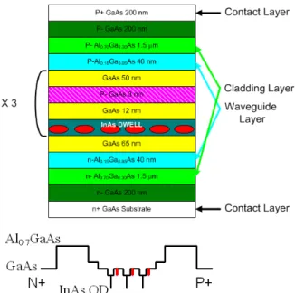 Figure  1.  Structure  of  the  QD-LD  grown  by  MBE.
