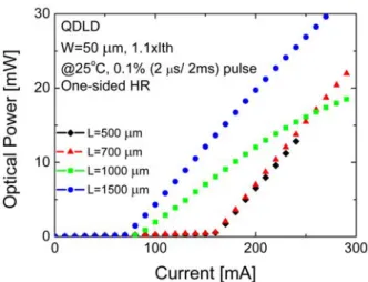 Figure  3.  L-I  characteristics  of  one-sided  HR  coated  QD-LDs (L=500, 700, 1000, 1500 ㎛) under a pulsed current injection at room temperature.