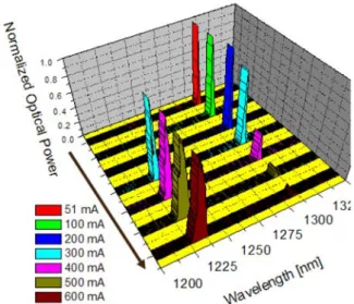 Figure  5.  L-I  characteristic  of  15  ㎛-wide  and  1200 