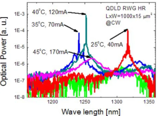 Figure  9.  Lasing  spectrum  as  a  function  of  operation  temperatures. 해외  유수  그룹들의  보고와  비슷한  수준을  나타내었다