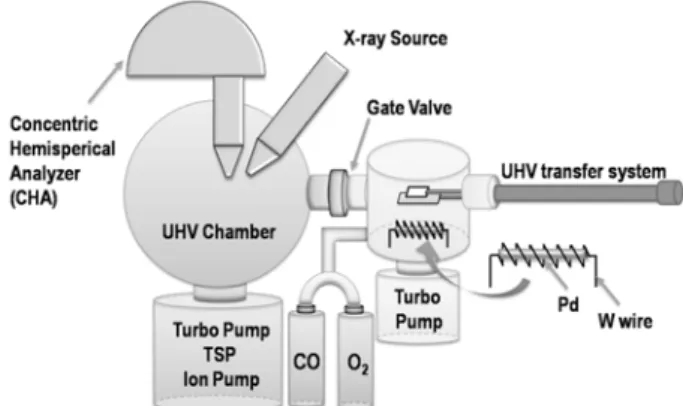 Figure 1. Schematic diagram of the experiment apparatus  used  for  preparation  and  XPS  analysis.