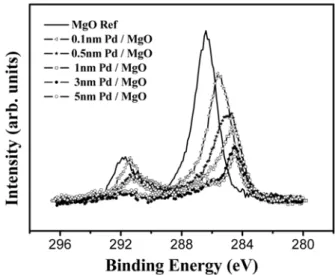 Figure  3.  Pd  3d  spectra  of  Pd  nanoparticles  formed  on  MgO  support  with  various  Pd  coverages