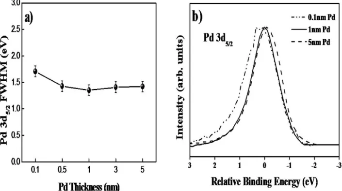 Figure  5.  XPS  results  of  Pd  deposited  on  MgO  are  displayed.  a)  Pd  3d  levels  were  recorded  with  different  amounts  of  Pd  deposited