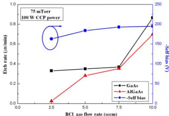 Figure  4.  GaAs  and  AlGaAs  etch  rates  and  -self  bias  as  a  function  of  CCP  power  at  5  sccm  BCl 3 flow  rate  and  100  mTorr  chamber  pressure.