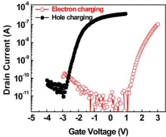 Figure  4.  I D -V G   curves  after  applying  the  ±  gate  voltages, i. e., (right curve) I D -V G  curve with electron  charging  in  the  Si  nanocrystals  and  (left curve) I D -V G  curve with hole charging  in the Si nanocrystals