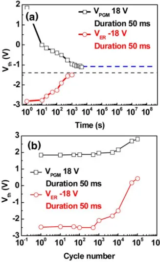 Figure  6.  (a)  Changes  of  the  V th   after  applying  the  18  V  and  50  ms  gate  voltage  pulse;  these  curves  shows  a  retention  property  of  the  SBTT-  NFGM  device