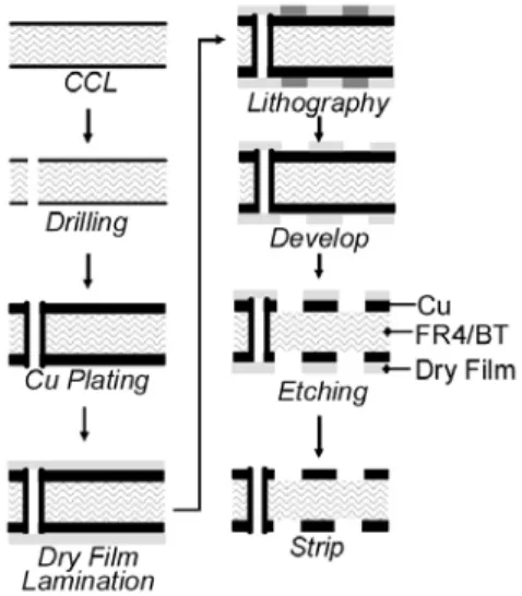 Figure 1. Processes for BGA manufacturing.