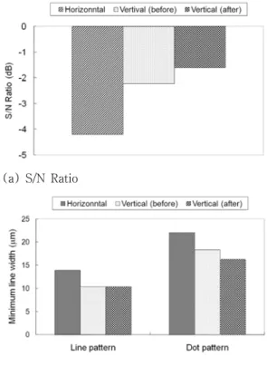 Table  4.  Optimal  process  values  from  Taguchi  experiment. V.  확인  실험 이상의 다구찌 실험 결과를 검증하기 위하여 (1) 수평 장 비 + Table 1, (2) 수직 장비 + Table 1, (3) 수직 장비 +  Table 4 의 3가지 공정 변수 조합에 대하여 신호대잡음비  및  목표특성치를  측정하는  비교  실험을  실시하였다