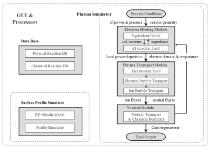 Figure  2.  A  block  diagram  of  inductively  coupled  plasma simulator.대학 연구실의 연구 성과들을 중심으로 정리해 보았고, 앞으로의 개발 방향에 대해서도 전망해 보았다