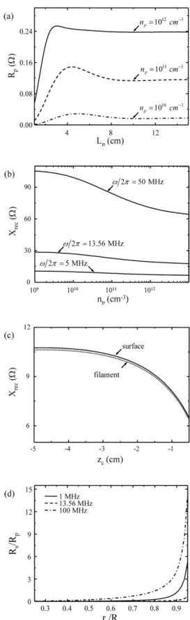 Figure 4. Various components of the impedance: (a)  Plasma resistance (b) Plasma reactance (c) Reactance calculated by a filament antenna current model (d) Stray resistance.