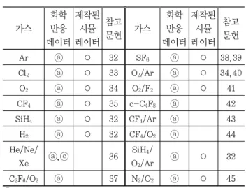 Table 3. Current status of the obtained chemical gas  data.