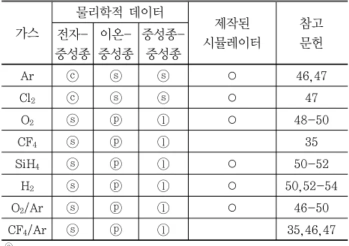 Table 4. Current status of the obtained physical data.