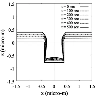 Figure 9. Temporal evolution of the deposition profile during 500 second. 는 안정적이며 정확하게 표면 형상에 대한 특성 방정식을  풀 수 있기 때문에 현재 널리 응용되고 있다