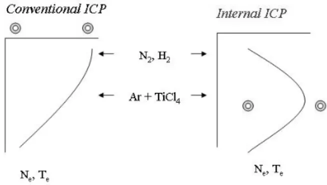 Figure 1. Internal antenna type ICP has flexibility of gas  inlet  position  to  facilitate  controlled  dissociation of reactive precursors.