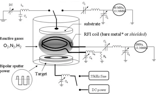 Figure 2. An example configuration of internal antenna type inductively coupled plasma system