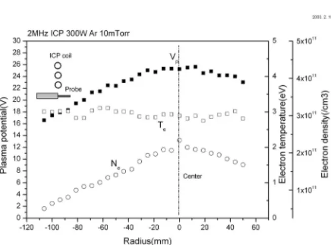 Figure 3. Measured profile of electron temperature and density in an internal ICP magnetron sputtering system.