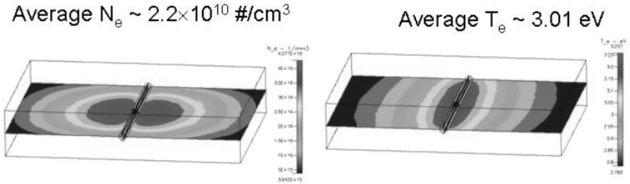 Figure 6. Modeled electron temperature and density profile with structured meshes around the  internal single rod ICP antenna.