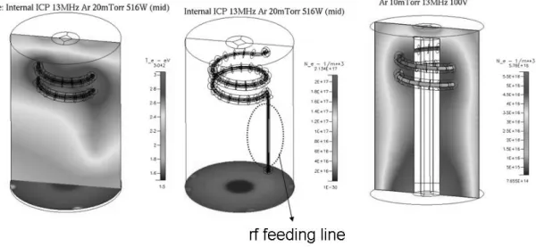 Figure 12. Electron temperature and density profile of ICP nitriding system (diameter=180 mm,  height=300 mm).