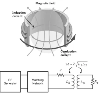 Figure 1. The structure of ICP source and its circuit  model. 가 회로를 이용한 모델링을 사용한다 [2]