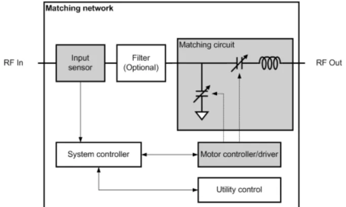 Figure 7. Schematic diagram of a typical automatic  impedance matcher.