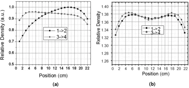 Figure 9. Plasma density distribution measurement result. (a) the case of conventional circular  antenna