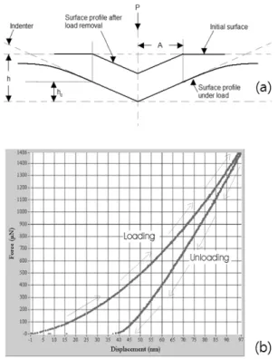 Figure 3. Measurement diagram of surface hardness  used by nano-Indenter system.