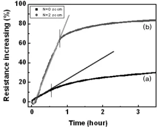 Figure 4. EM process image by optic microscope (a) before EM test (b) during EM test (c) after  EM test